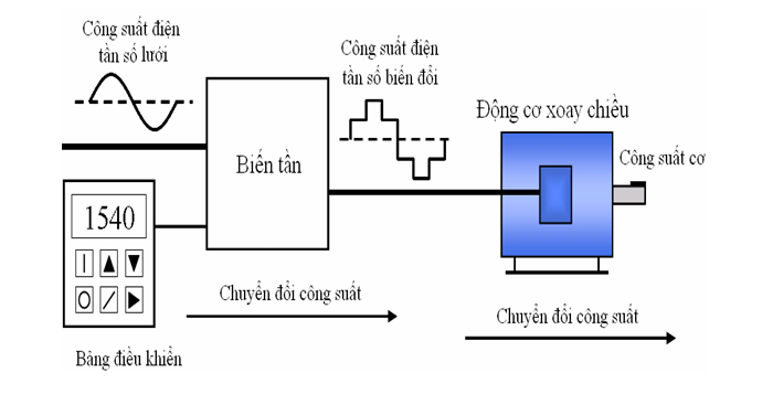 Nguyên lý hoạt động biến tần