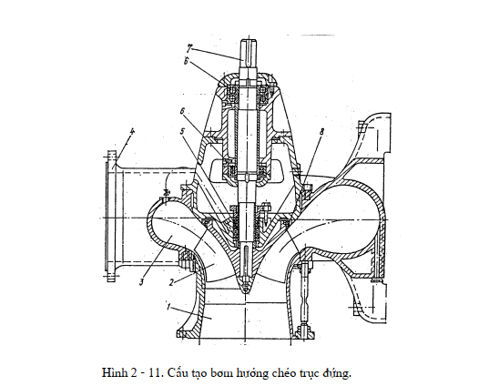 Bơm Ly Tâm Hai Cửa Vào