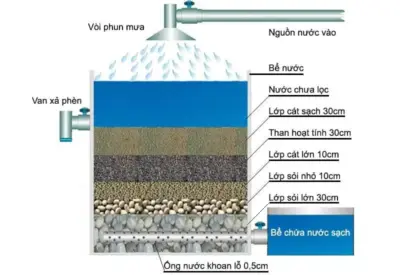 Bể Lọc