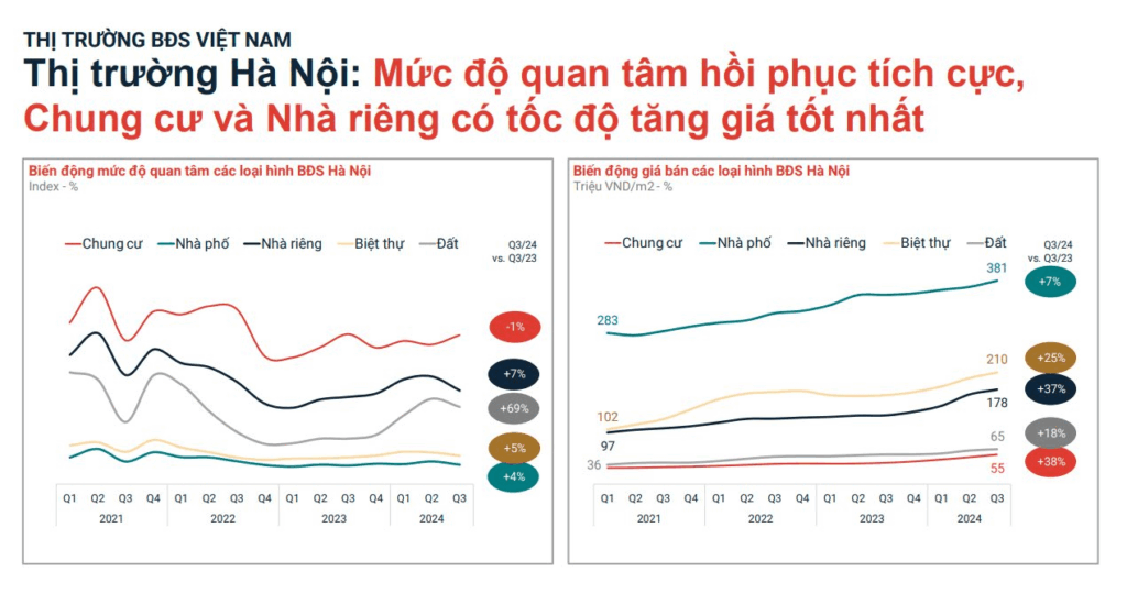 Biểu đồ xu hướng giá bất động sản Long Biên qua các năm
