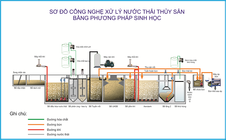 Xử Lý Nước Thải